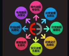 天貓代運營應該怎么找？有什么優(yōu)勢？